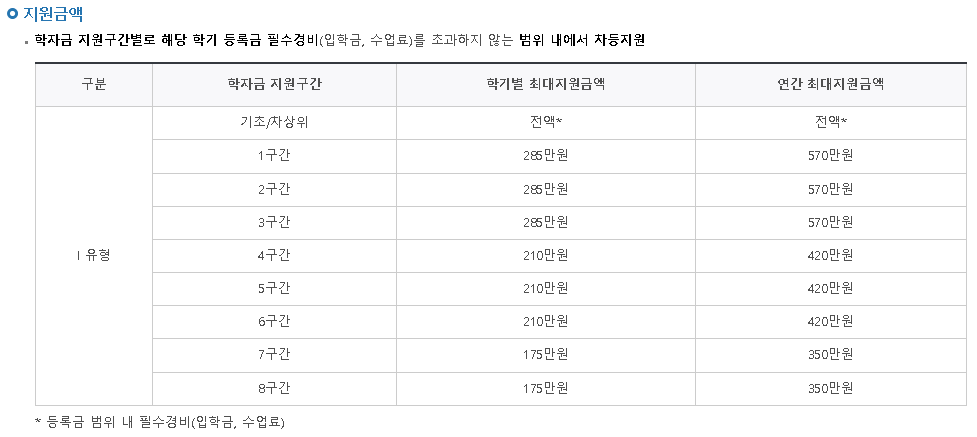 학자금 지원금액