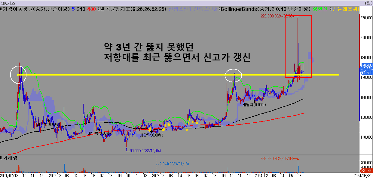 동해석유시추관련주-SK가스-신고가-갱신