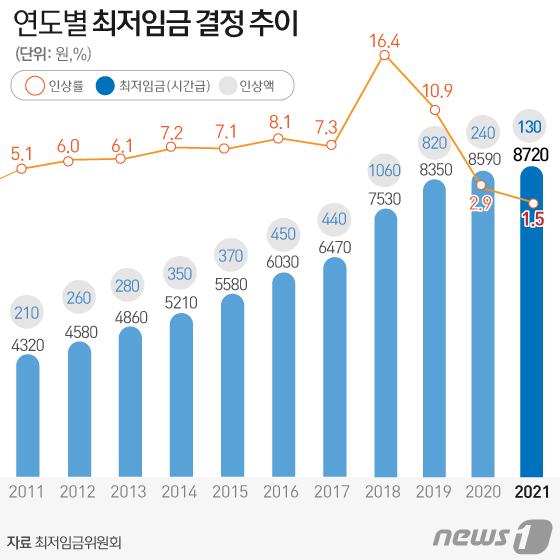  2021년 최저 임금 확정 1.5%오른 8천720원