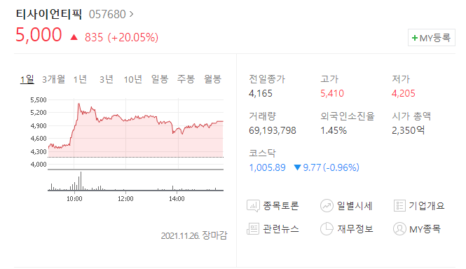  (057680)티사이언티픽 주가전망 티사이언티픽 급등 전고점 깨러가나?