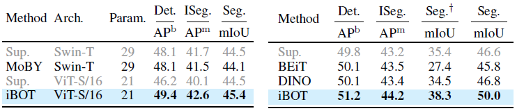 Object detection (Det.) & instance segmentation (ISeg.) on COCO and Semantic segmentation (Seg.) on ADE20K. The results of ViT-S/16 (left) and ViT-B/16 (right)
