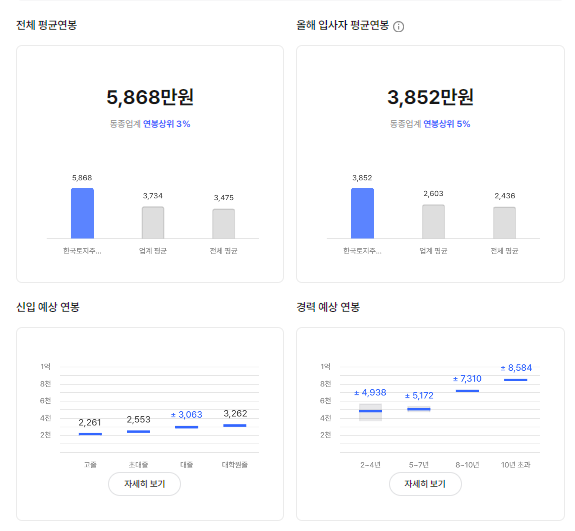 한국토지주택공사 기업 평균 연봉 및 성과급