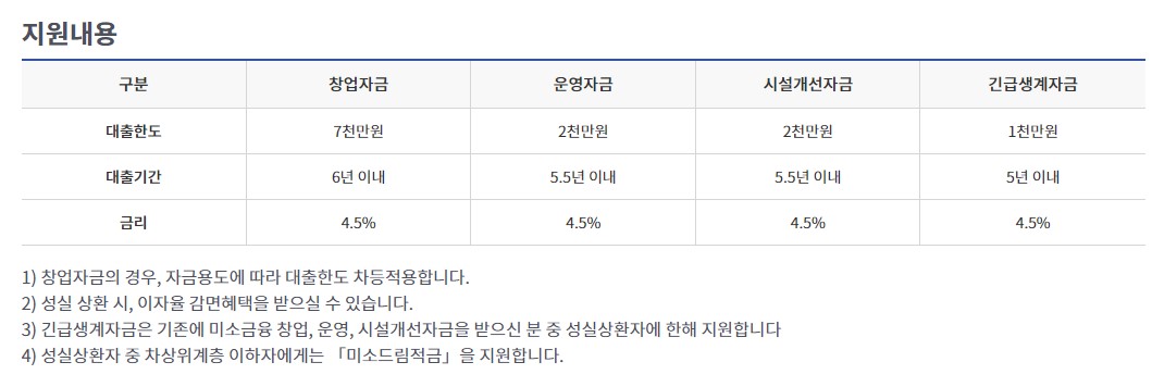 정부지원 미소금융 창업자금 지원 대상 내용