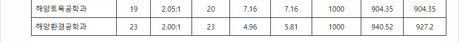 2023학년도 경상국립대학교 학생부종합전형 전형 결과