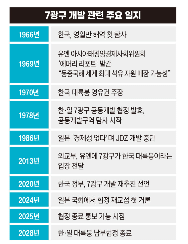 7광구 개발 관련 주요 일지