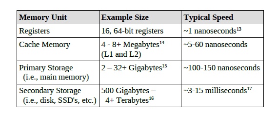 속도차이 레지스터, 캐시, 메모리, 디스크