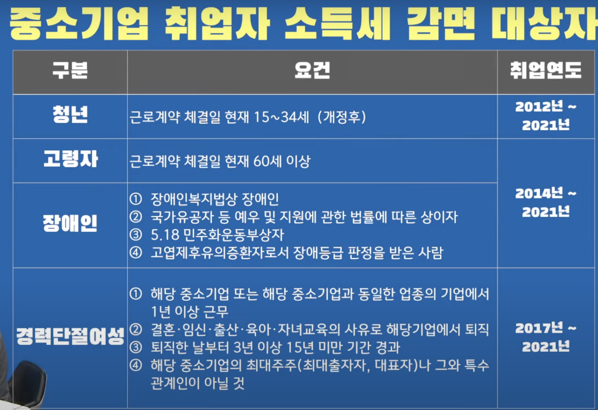 중소기업 취업 청년 소득세 감면 대상