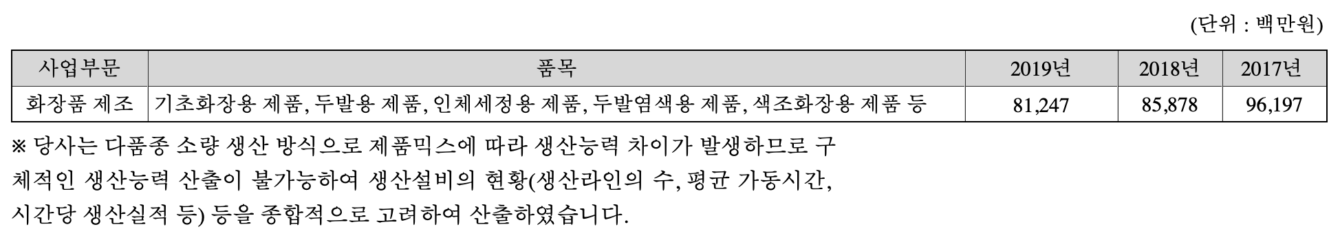 생산능력