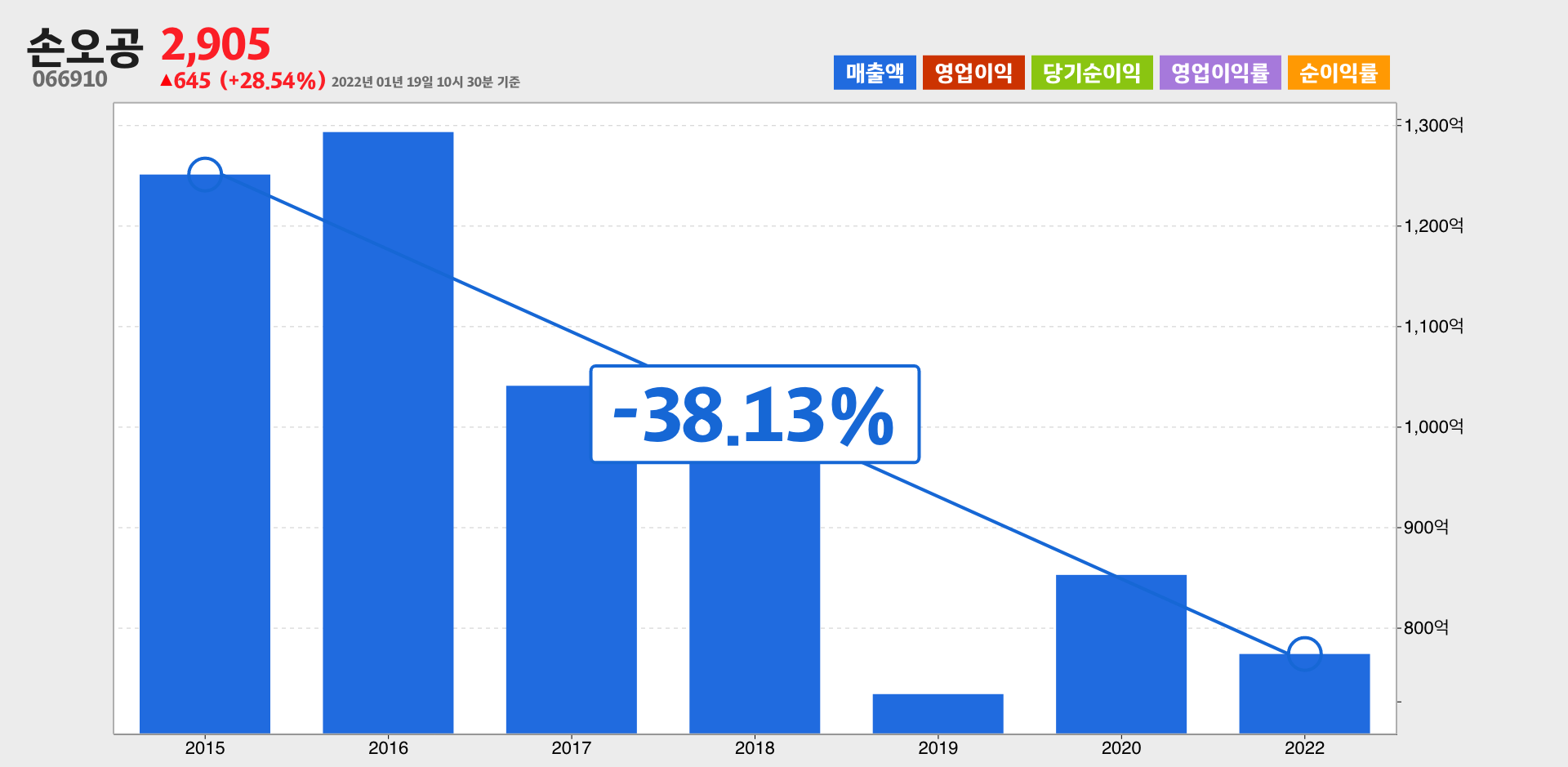 손오공 매출