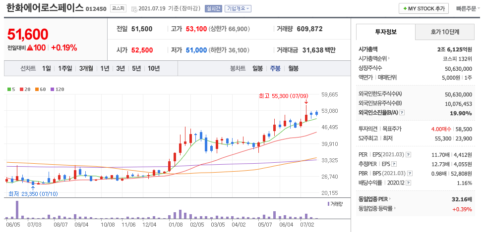 한화에어로스페이스 주봉 차트