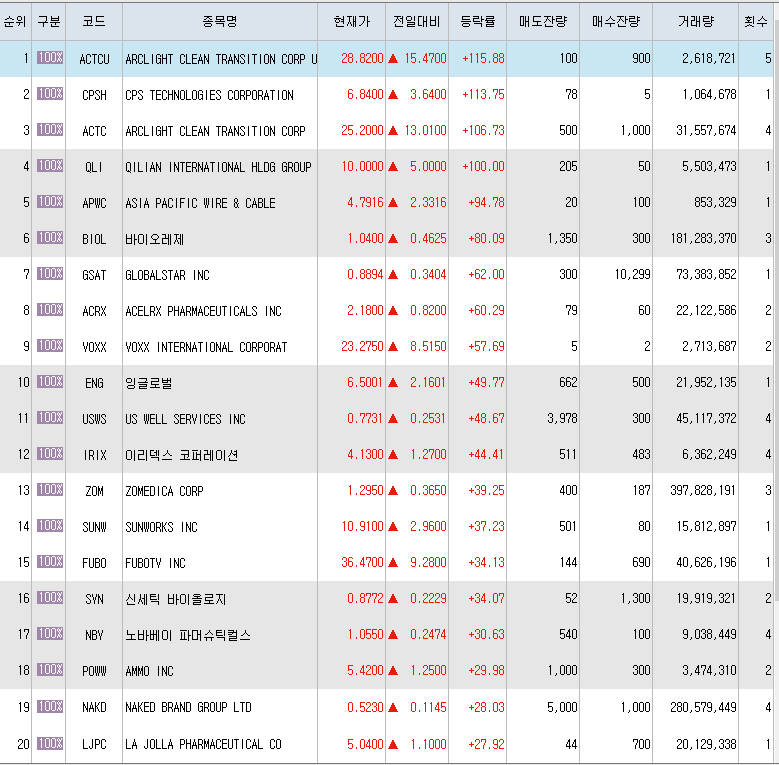  1월12일 미국주식 상승률 상위 종목 TOP 200