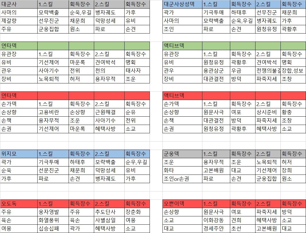  삼국지워 조합표 입니다 장수 조합표