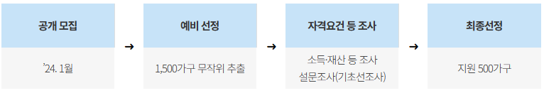 저소득 위기가구 안심소득 지원