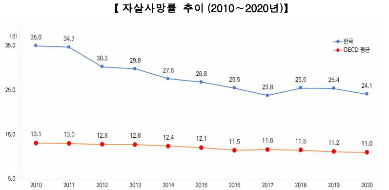 자살사망률 추이(2010~2020)