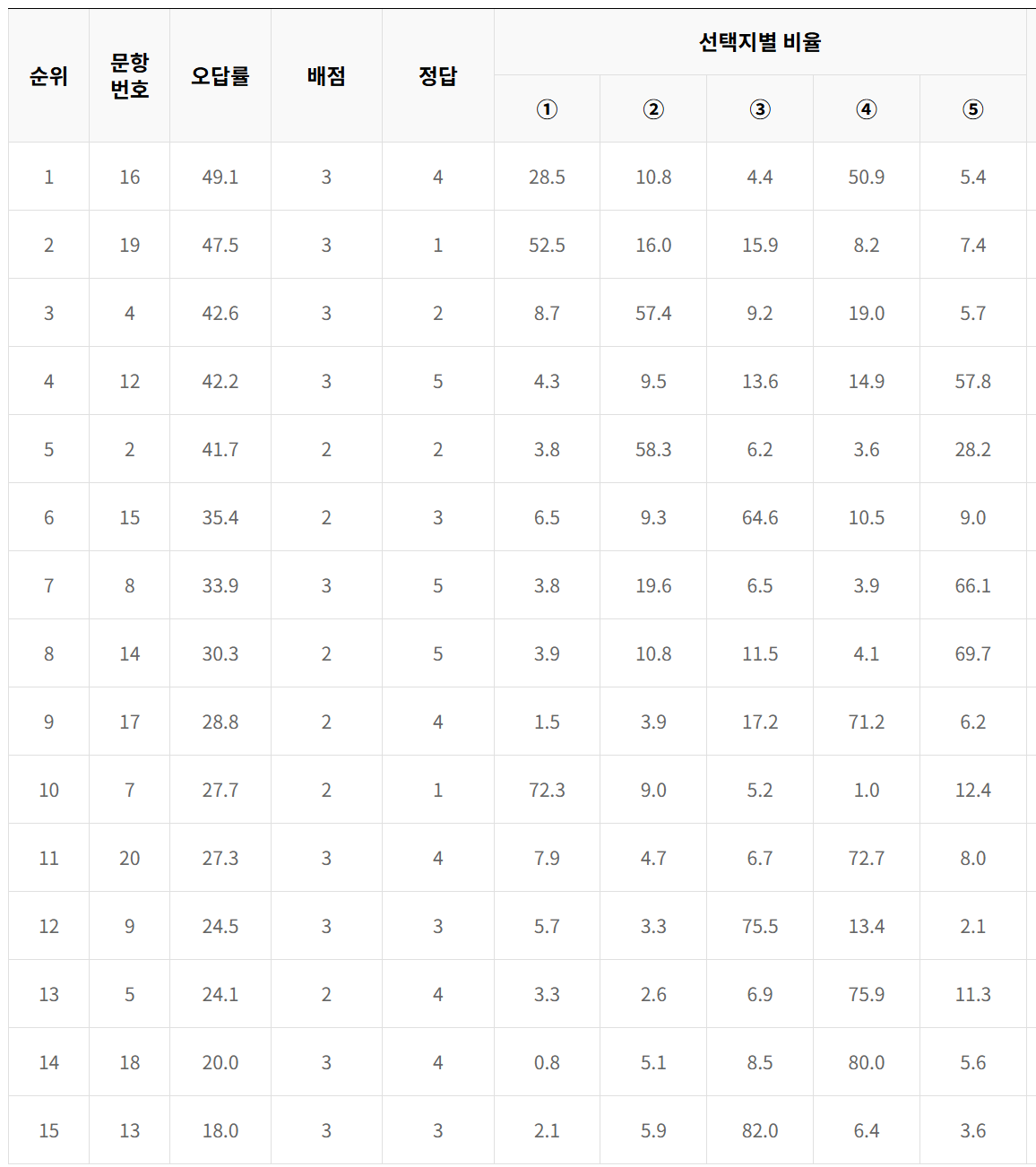 2024년 5월 모의고사