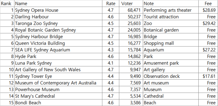 시드니 관광지 Top10