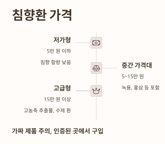 침향환 가격