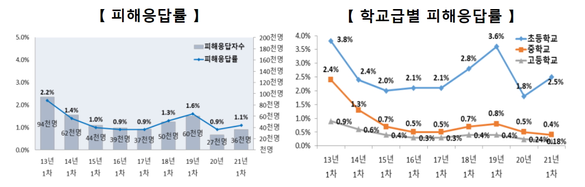 학교피해응답률 그래프 출저: 교육부