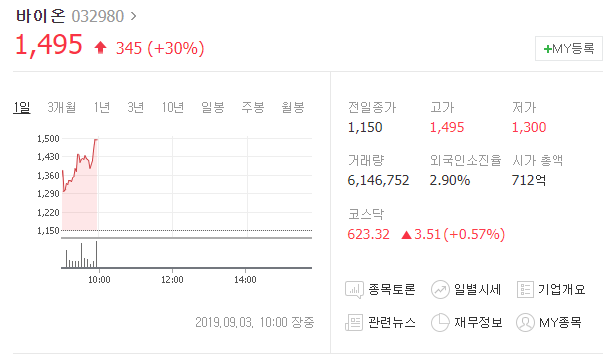  오늘의상한가 바이온 차트분석
