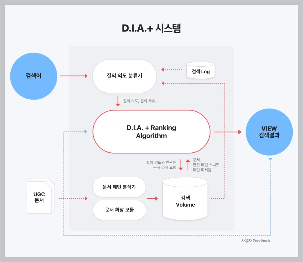 네이버 상위 노출에 필수!다이아 로직(D.I.A)이 뭔가요?
