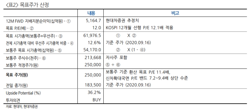 현대차 목표주가 산정