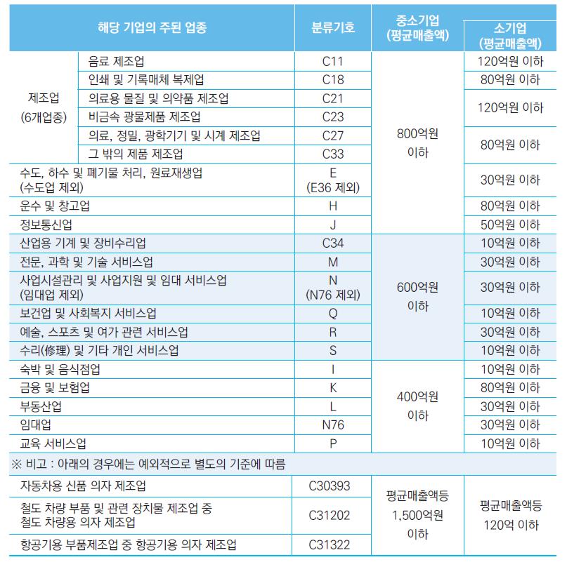 주된 업종별 평균 매출액 기준(중소기업 및 소기업 기준)