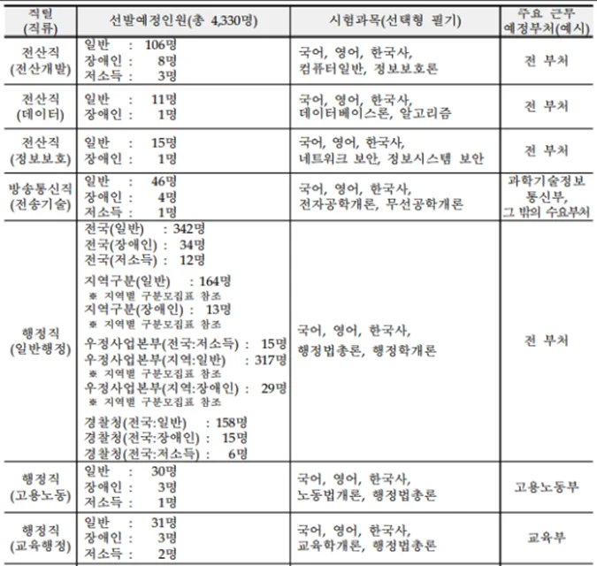 2025-국가직-공무원-시험-일정-직렬-행정-세무-관세-통계-직업상담-행정-전산-방송통신
