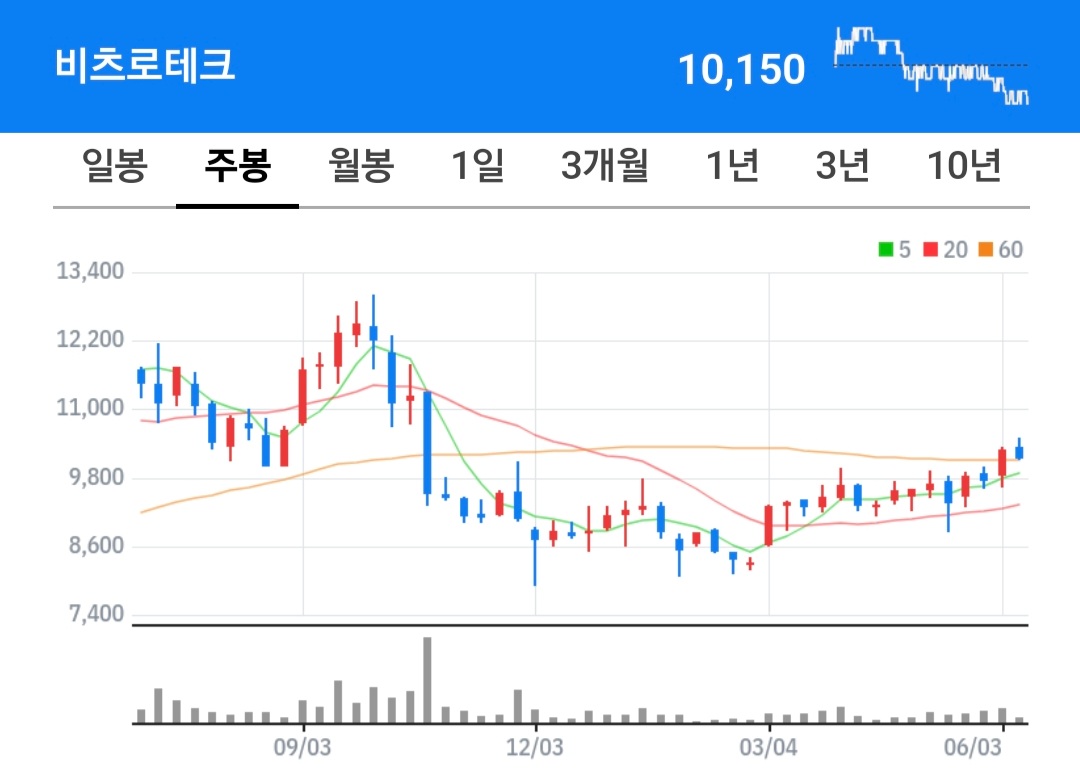 비츠로테크 주식 차트