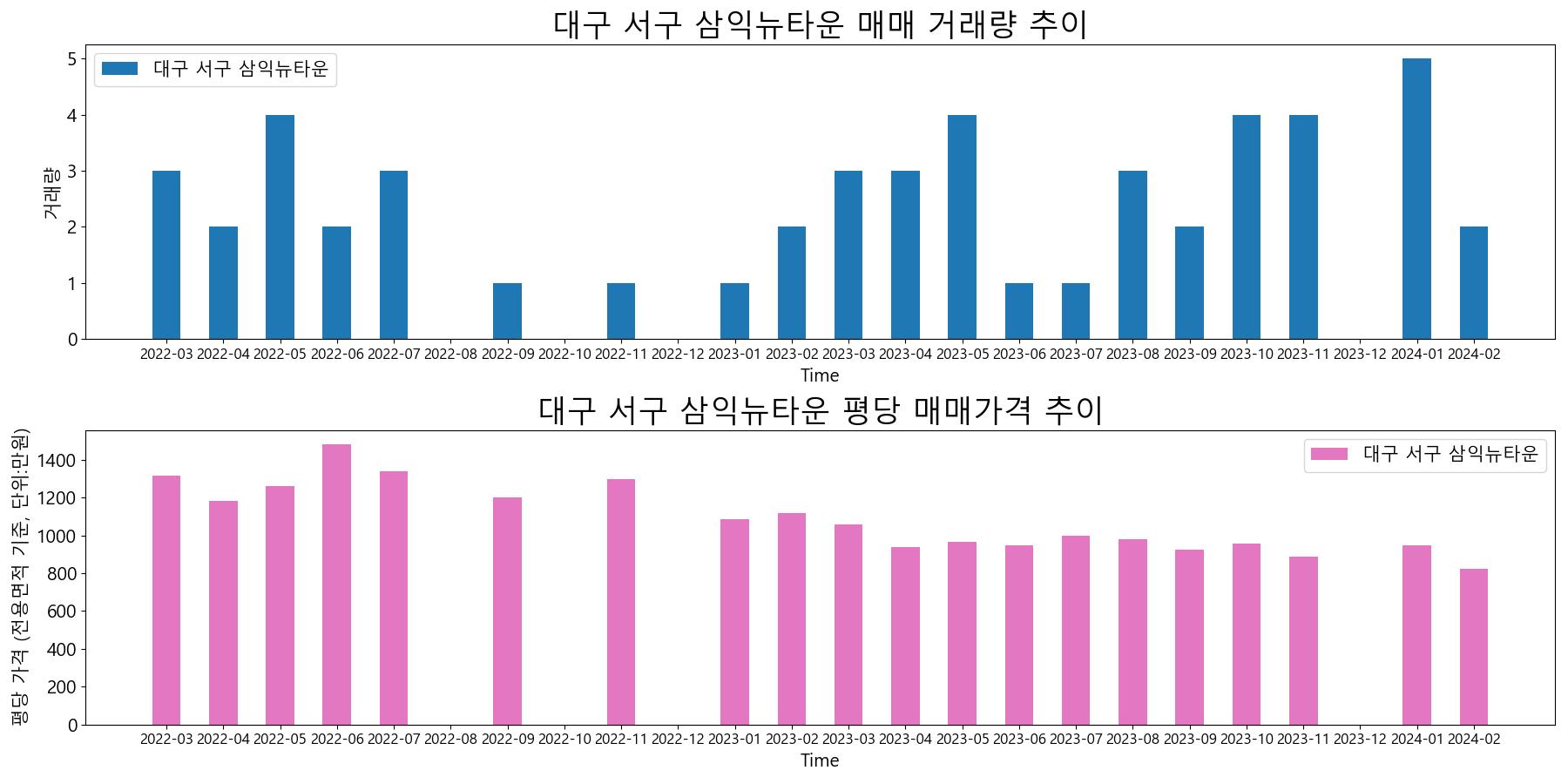 대구-서구-삼익뉴타운-매매-거래량-및-거래가격-변동-추이