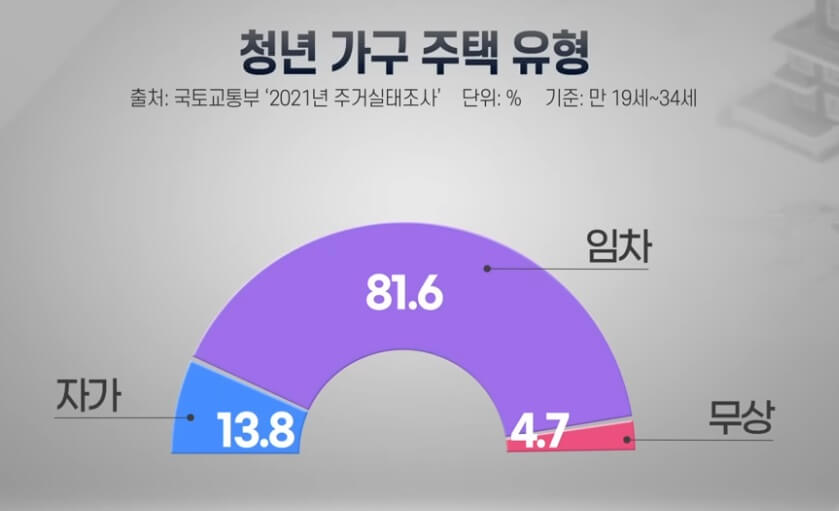 청년 가구 주택 유형