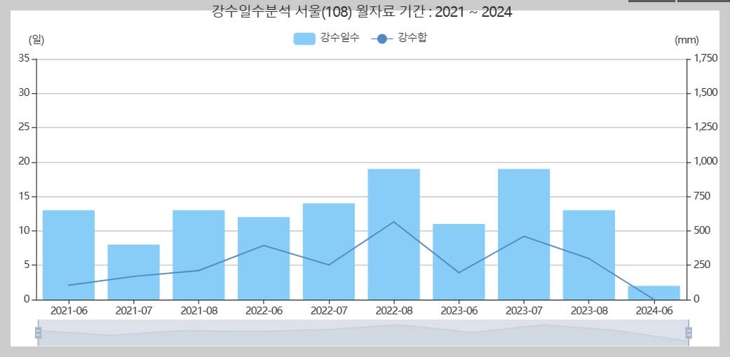 2024년 제주도 장마기간, 관광객을 위한 팁(총정리)