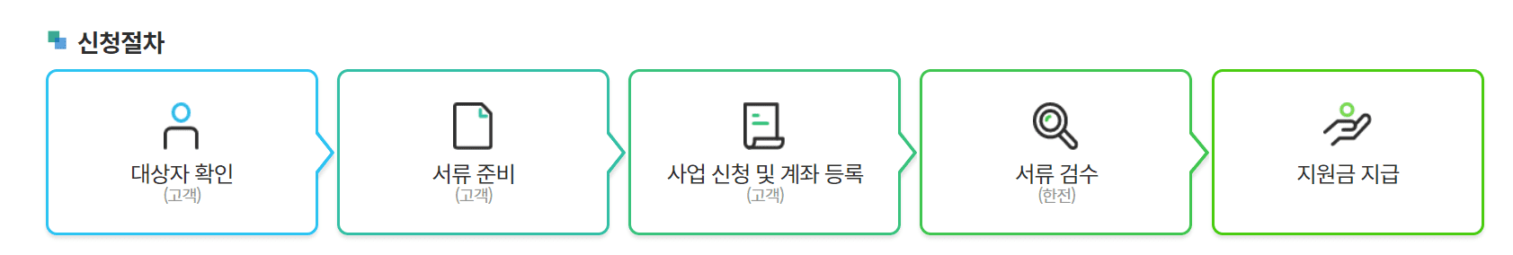 신청절차