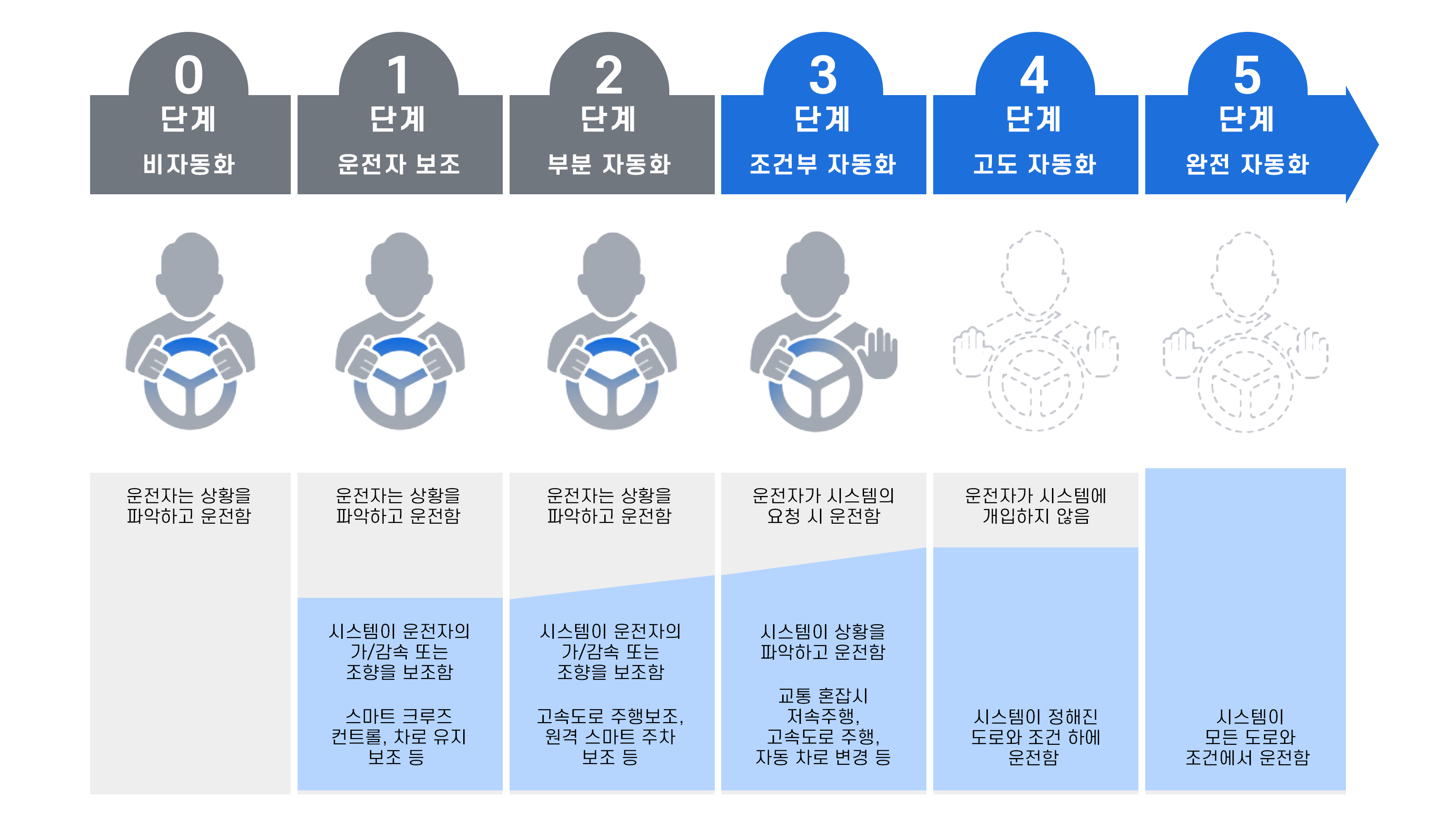 국토교통부 자율주행자동차 레벨3 안전기준 세계최초로 제정