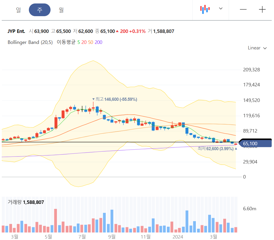 주봉차트