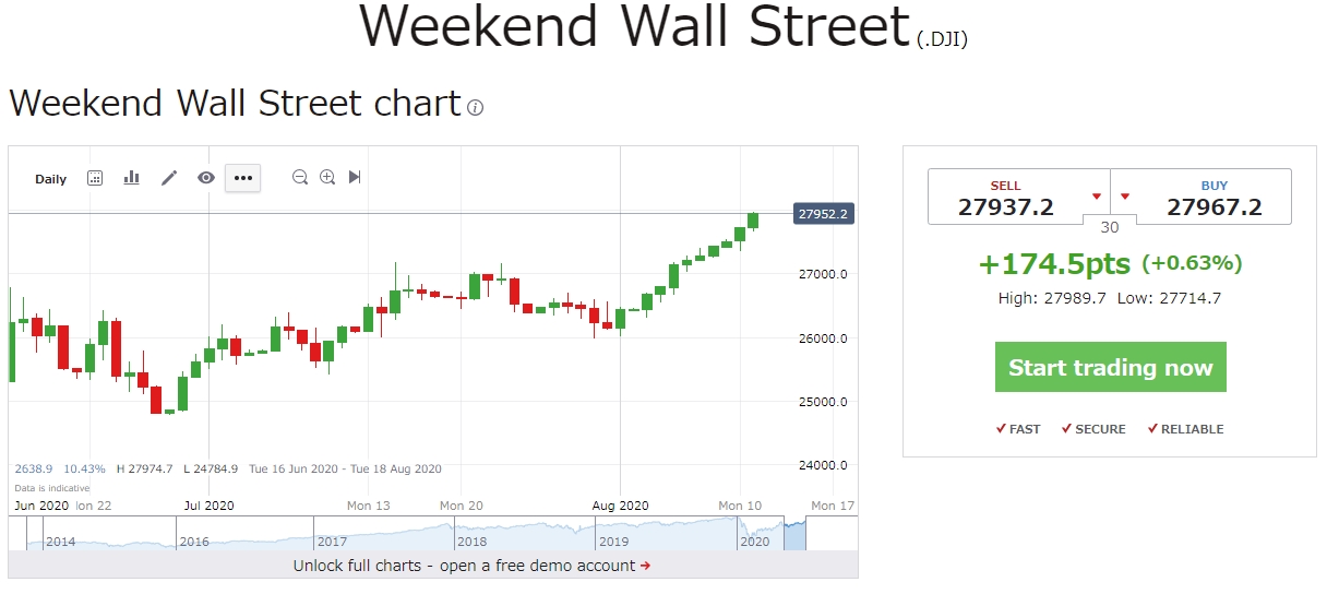 위켄드 다우 위켄다우 월요일 주식시장을 전망하는 지표? weekend Wall Street(.DJI)