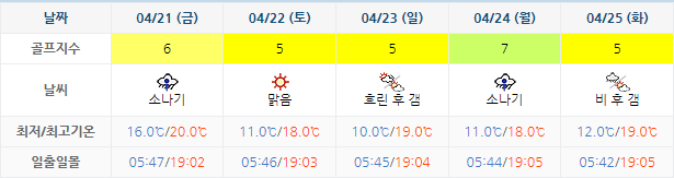 드비치CC 골프장 날씨 0418