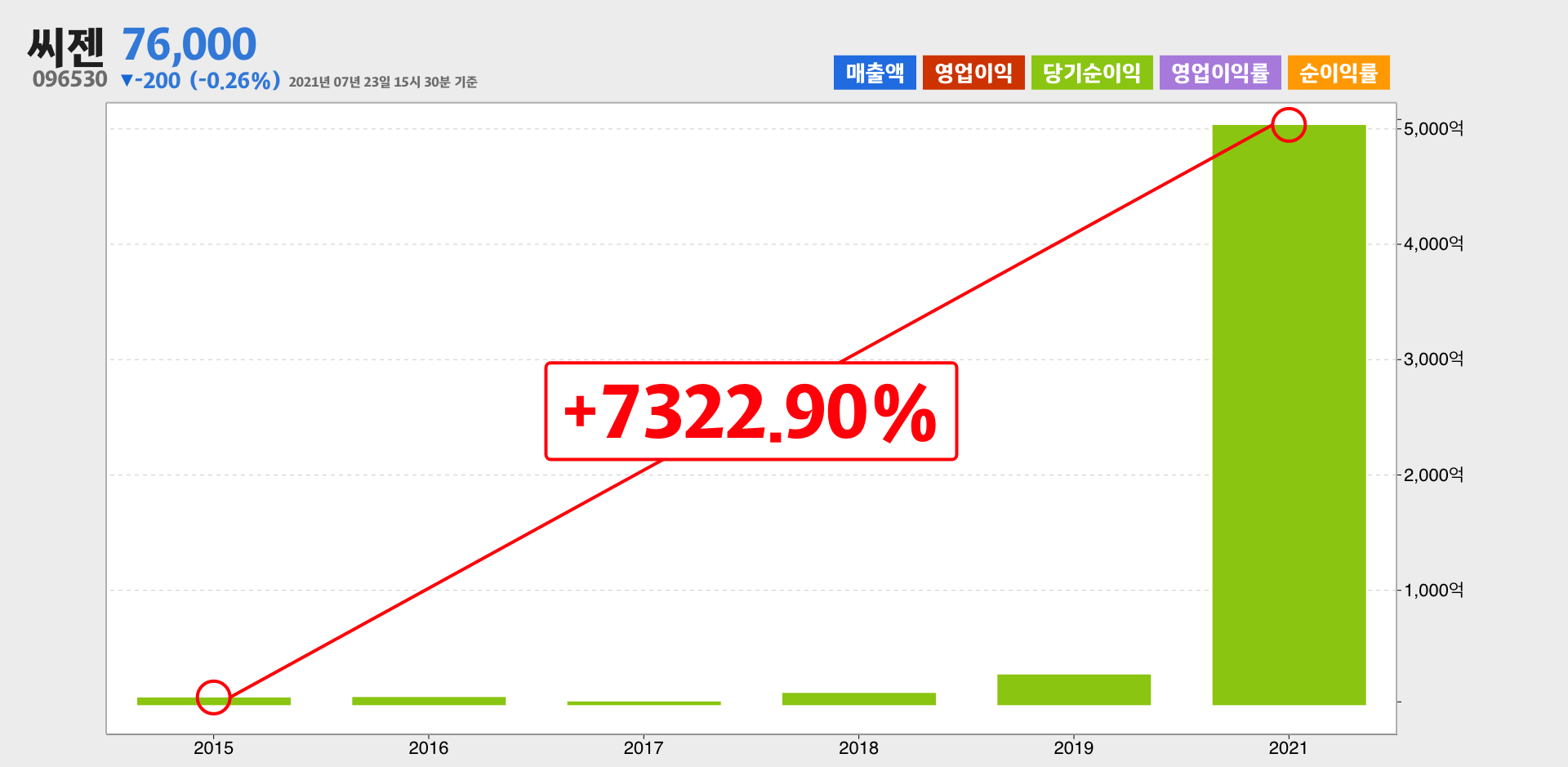 씨젠 순이익