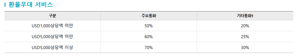 우리은행 달러환전 수수료 우대혜택