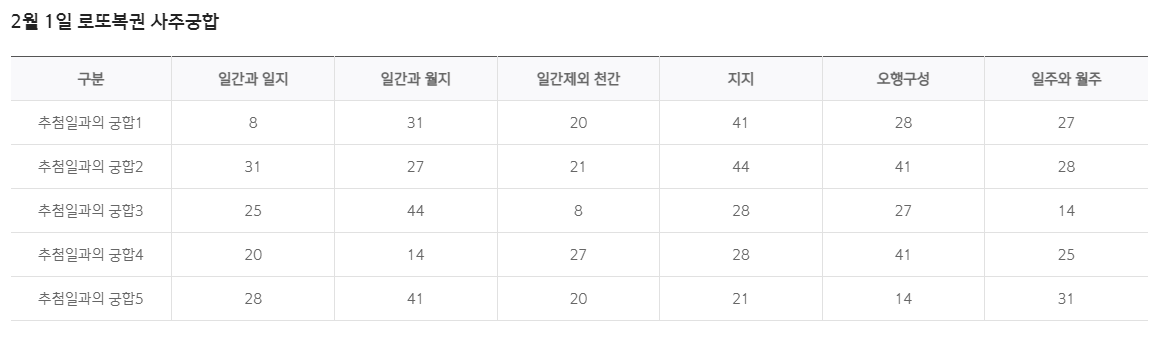 로또복권 사주궁합