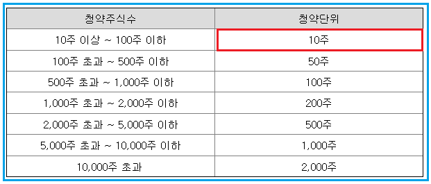 오상헬스케어-청약-단위