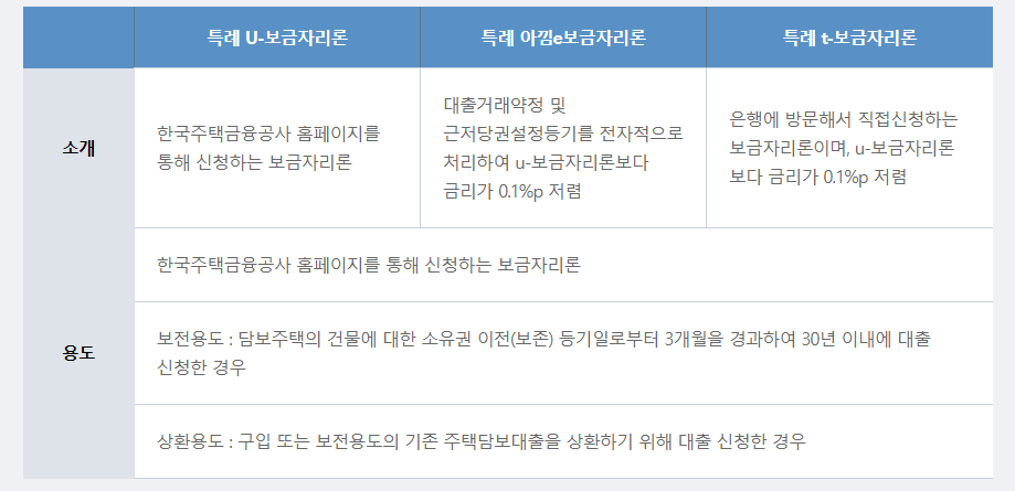 특별보금자리론-상품별특징-요약표