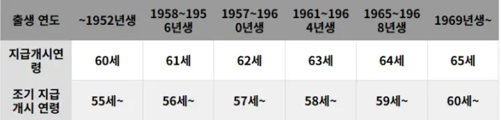 조기수령-나이별