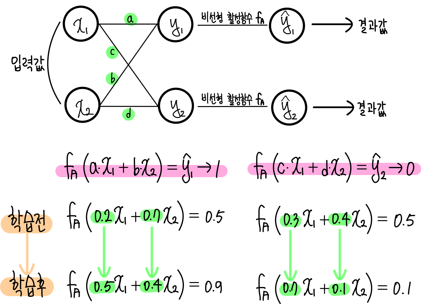 6.딥러닝이 학습하는 방법 : 역전파(Backpropagation), 경사하강법(Gradient Descent) 9 9.결과값을 변화하기 위해 딥러닝 모델에게서 일어나는 일