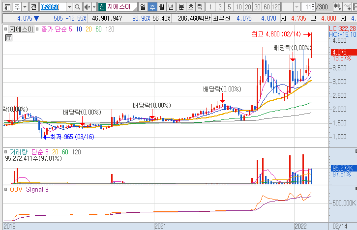 지에스이-주가-흐름-차트