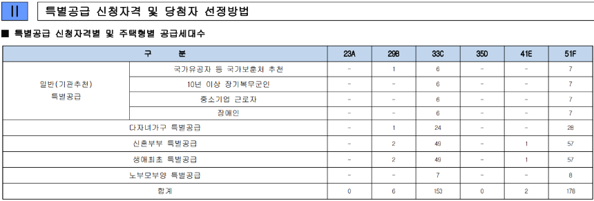 충주 예성세경아파트 특별공급 신청자격