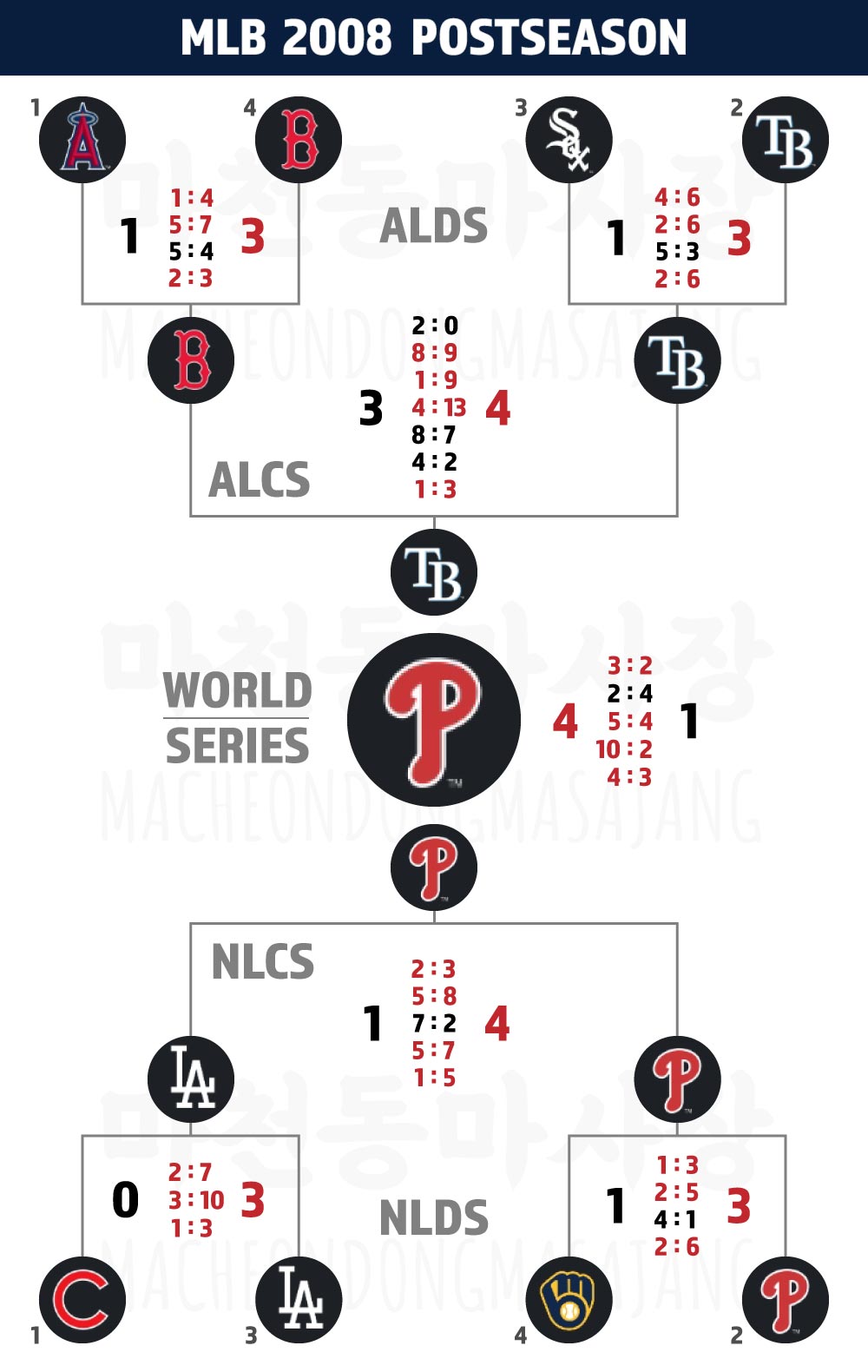 MLB-2008-포스트시즌