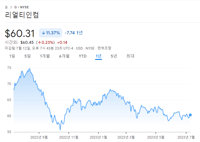 리얼티인컴이 23년 상반기에 6% 하락한 이유? 3 img
