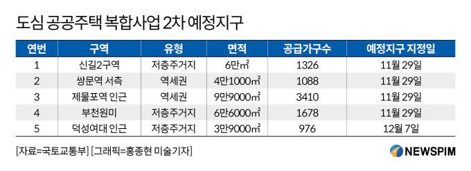  도심 공공주택 복합사업 2차 예정지구 발표, 신길 2구역, 쌍문역 서측, 제물포역 인근, 부천원미구 사거리, 덕성여대 인근