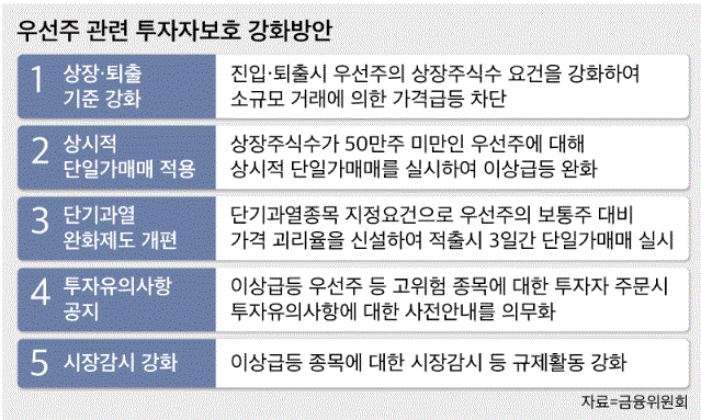  우선주 단일가 매매