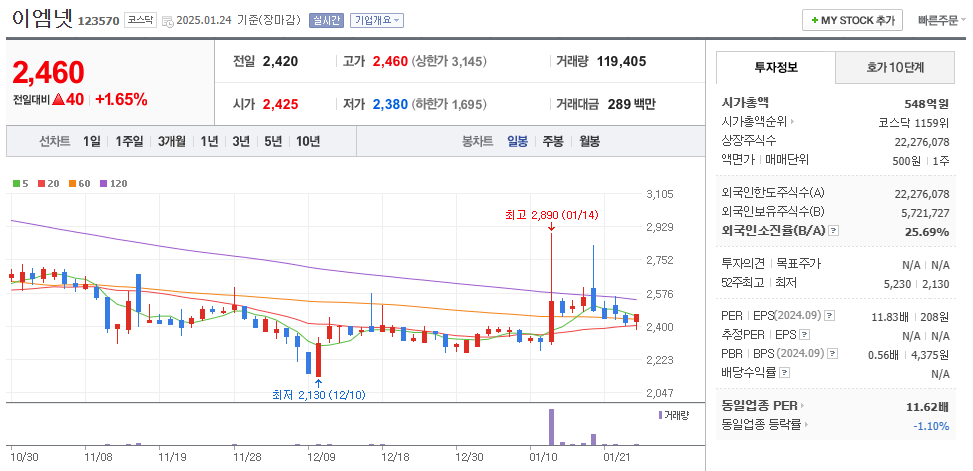 틱톡 관련주 이엠넷 주가 차트